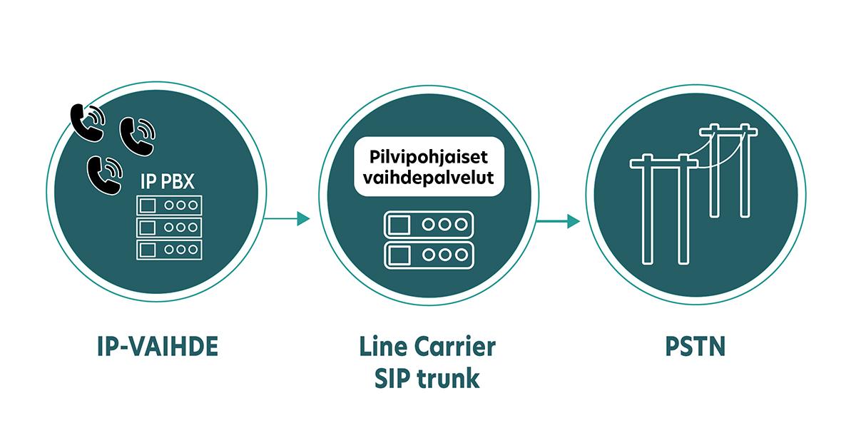 Line Carrier IP-vaihdeliittymä takaa turvallisen dataliikenteen SIP-yhteyden kautta. 