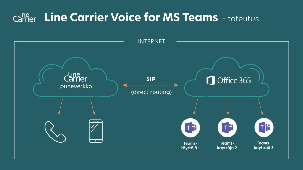 Line Carrier Voice for MS Teams 7 voice for ms teams infografiikka