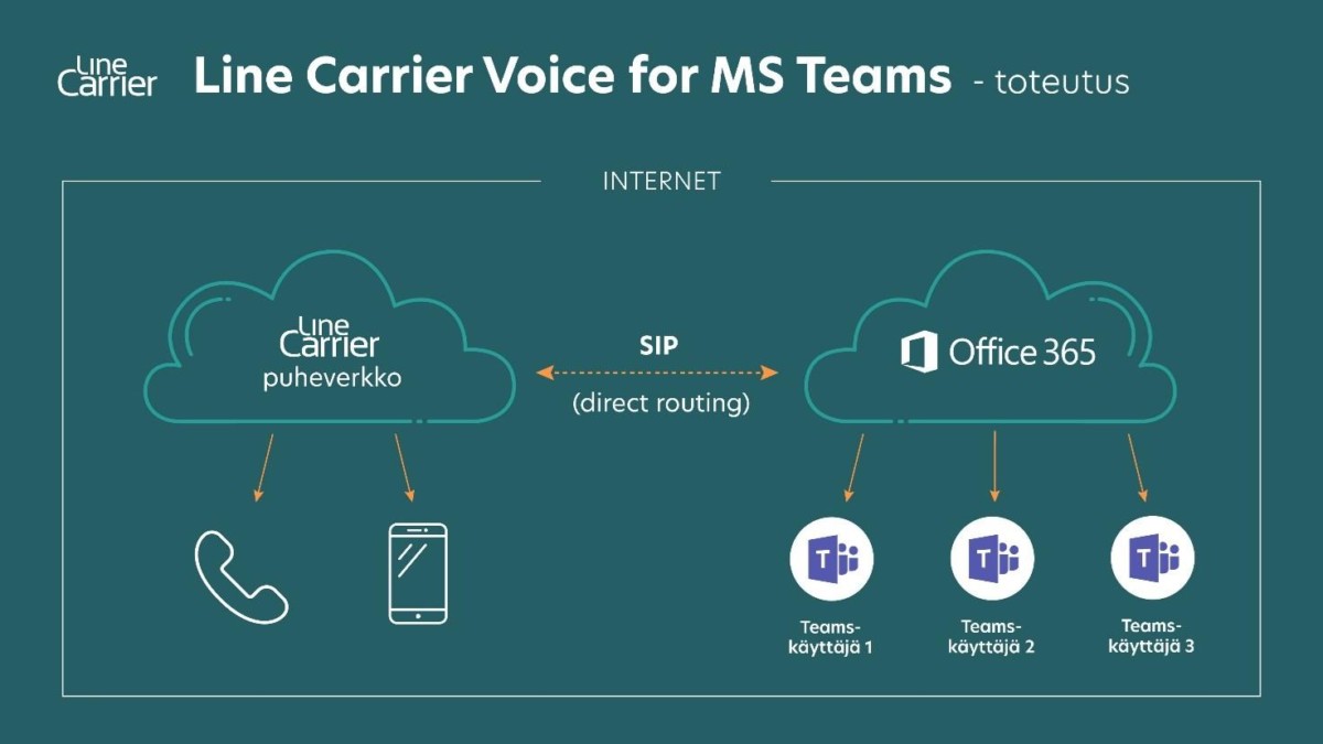 voice for ms teams infografiikka