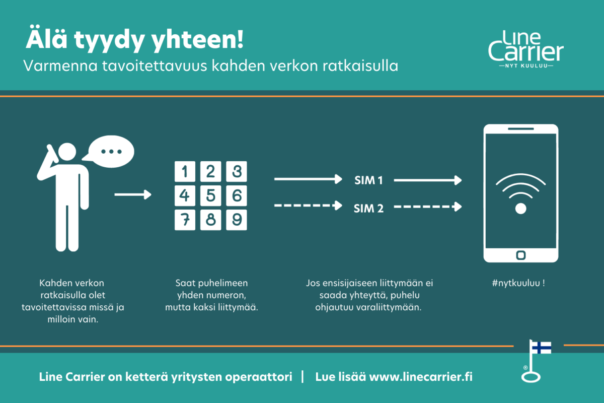 Multi SIM kahden verkon ratkaisu infografiikka2