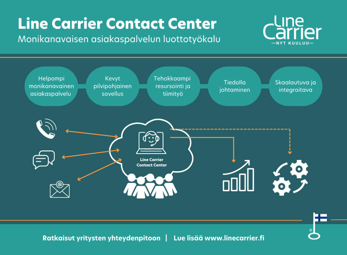 Contact Center infografiikka