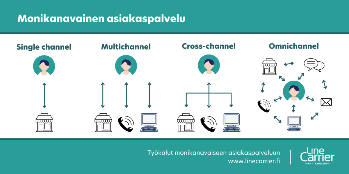 Omnichannel Asiakaspalvelu Saumaton Monikanavainen Asiakaskokemus 