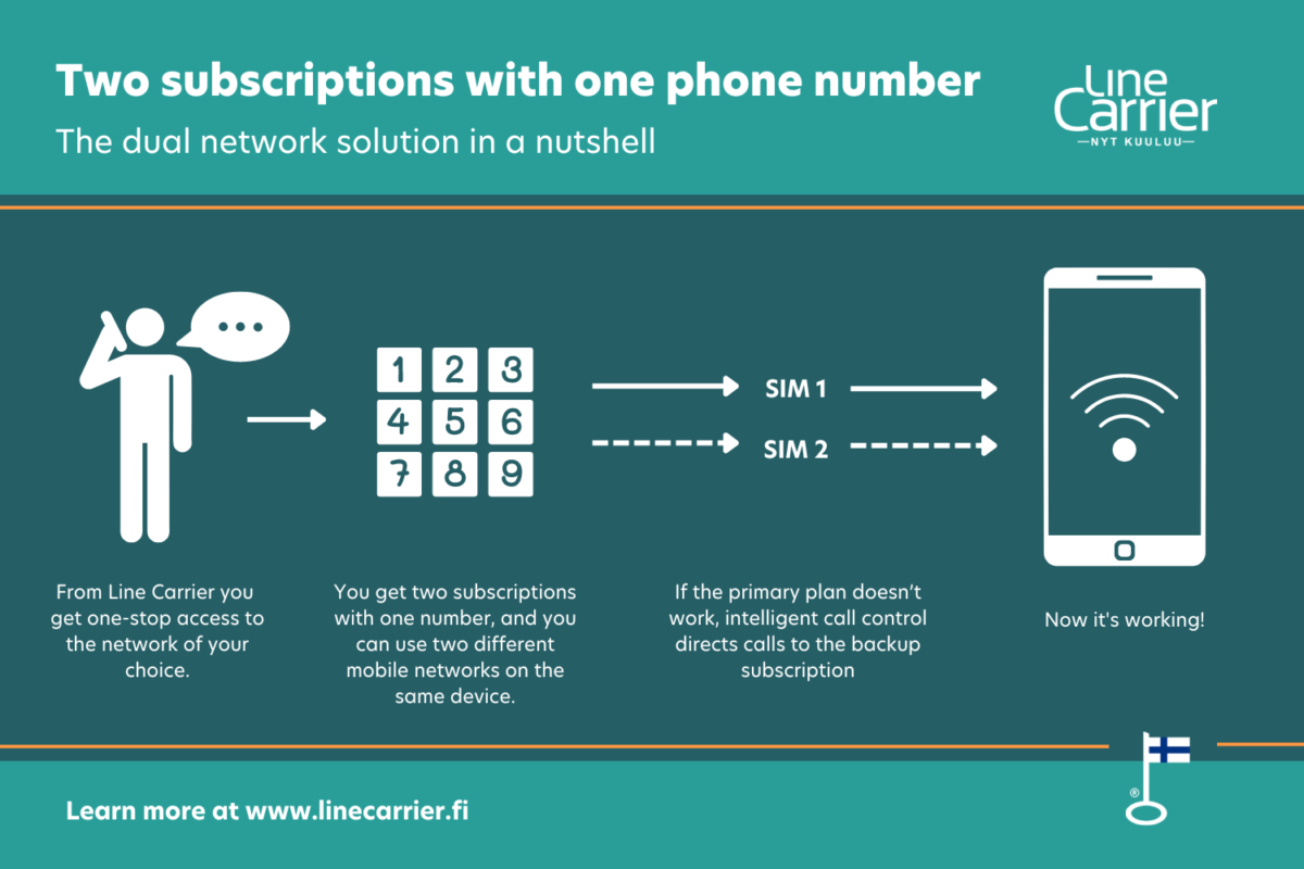 Multi SIM kahden verkon ratkaisu infografiikka3