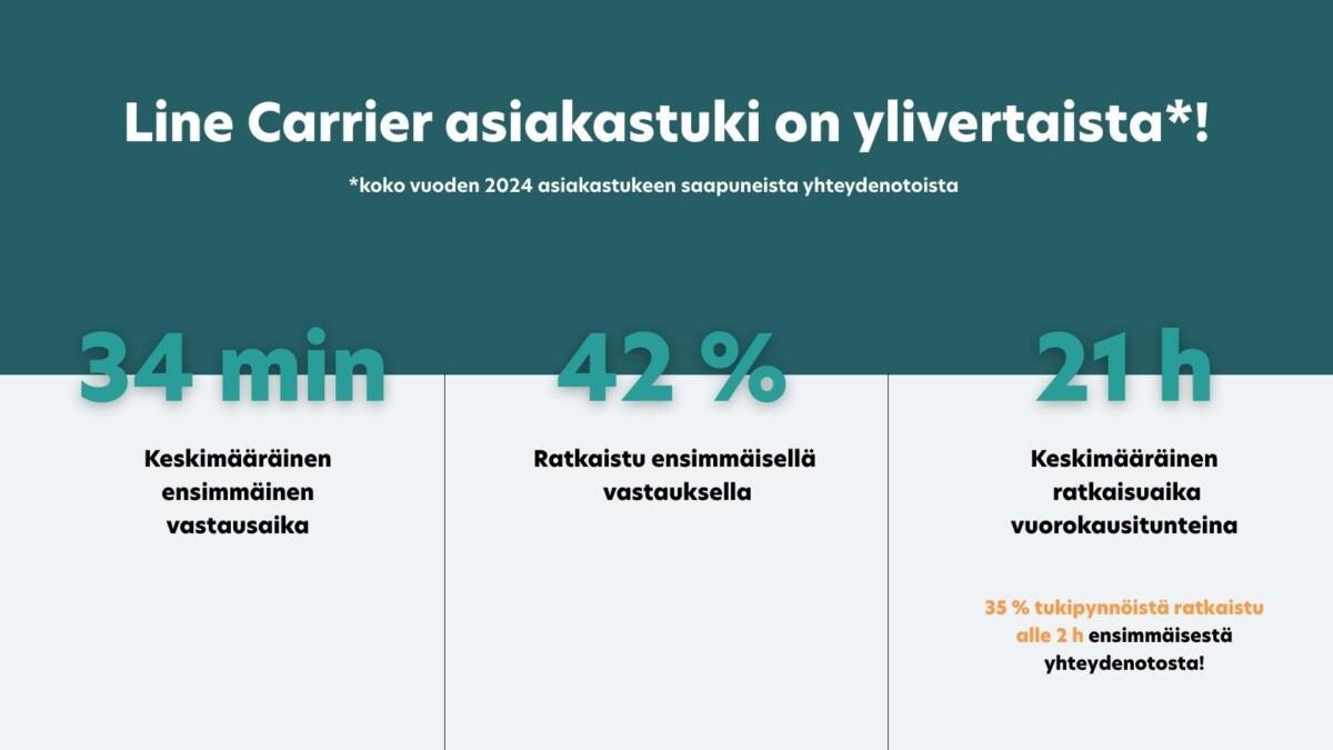 Asiakastyytyväisyys jopa 98 % – Näin rakennat asiakaspalvelun, joka oikeasti toimii 5 asiakastyytyväisyys line carrierilla luvut