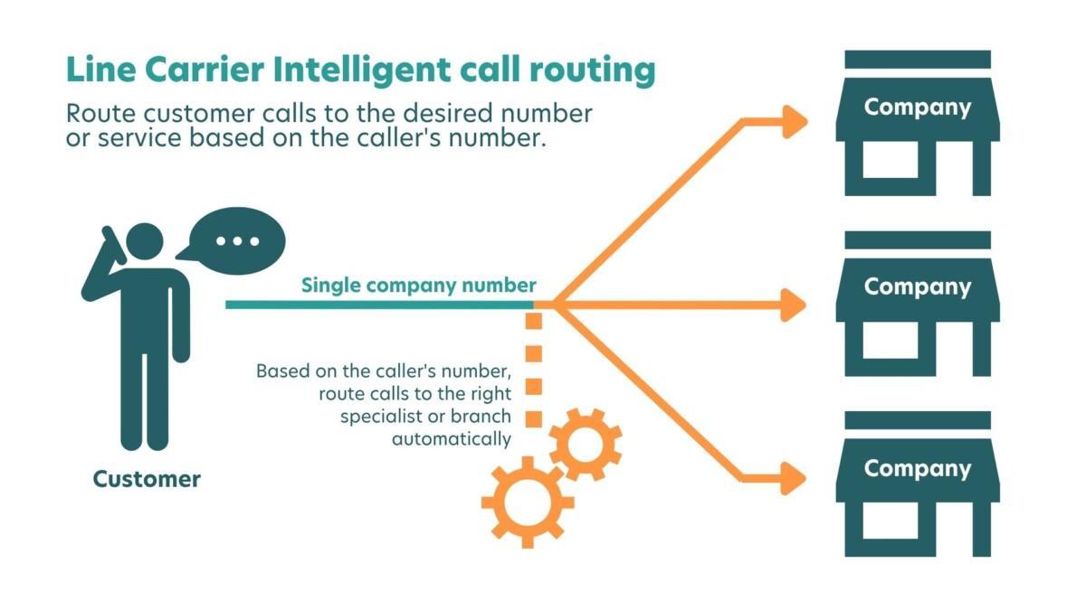 intelligent call routing